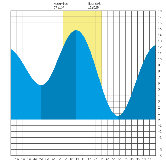 Freshwater Bay tide chart for Wednesday, December 17, 2025