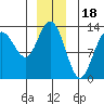 Freshwater Bay tide chart for Thursday, December 18, 2025