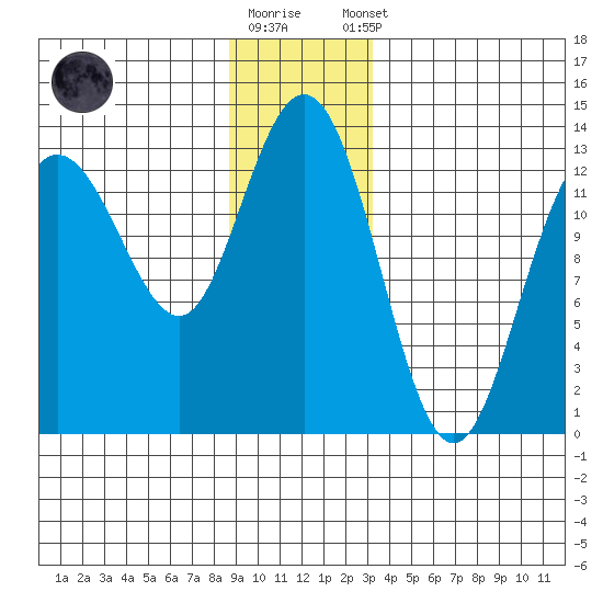 Freshwater Bay tide chart for Friday, December 19, 2025