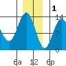 Freshwater Bay tide chart for Monday, December 1, 2025