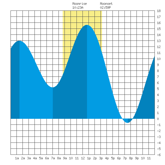 Freshwater Bay tide chart for Saturday, December 20, 2025