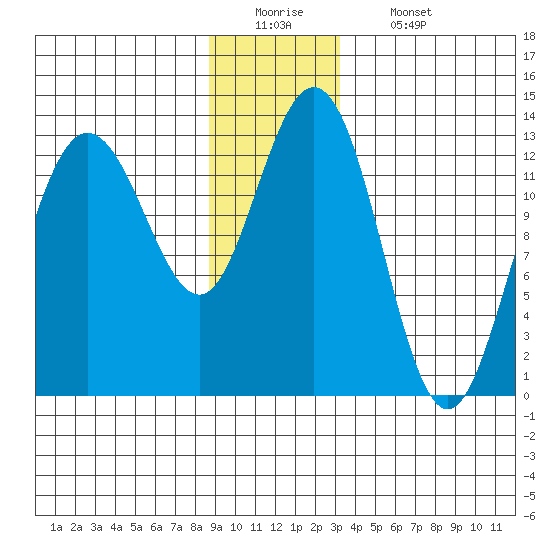 Freshwater Bay tide chart for Monday, December 22, 2025