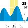 Freshwater Bay tide chart for Tuesday, December 23, 2025