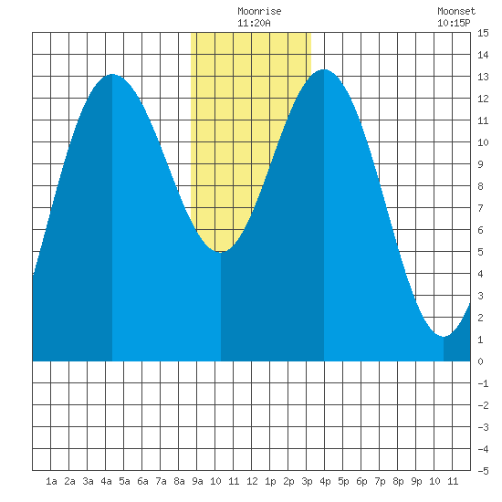Freshwater Bay tide chart for Thursday, December 25, 2025