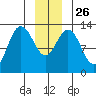 Freshwater Bay tide chart for Friday, December 26, 2025
