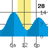 Freshwater Bay tide chart for Sunday, December 28, 2025