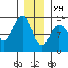 Freshwater Bay tide chart for Monday, December 29, 2025