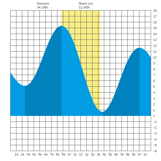 Freshwater Bay tide chart for Tuesday, December 30, 2025