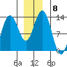 Freshwater Bay tide chart for Monday, December 8, 2025