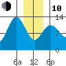 Freshwater Bay tide chart for Saturday, January 10, 2026