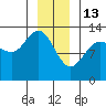 Freshwater Bay tide chart for Tuesday, January 13, 2026