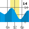 Freshwater Bay tide chart for Wednesday, January 14, 2026