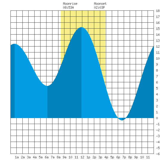 Freshwater Bay tide chart for Saturday, January 17, 2026