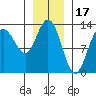 Freshwater Bay tide chart for Saturday, January 17, 2026