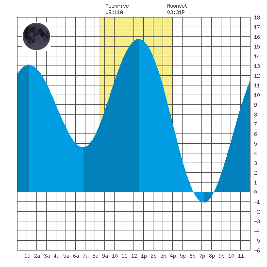 Freshwater Bay tide chart for Sunday, January 18, 2026