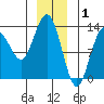 Freshwater Bay tide chart for Thursday, January 1, 2026
