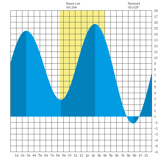 Freshwater Bay tide chart for Wednesday, January 21, 2026