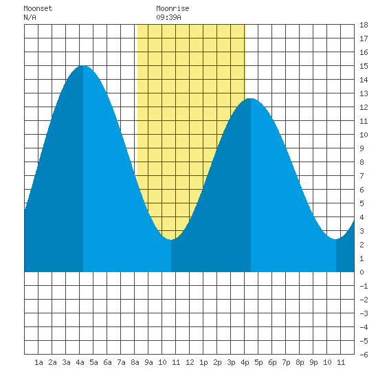 Freshwater Bay tide chart for Saturday, January 24, 2026