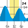 Freshwater Bay tide chart for Saturday, January 24, 2026