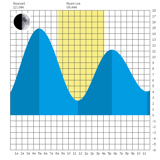 Freshwater Bay tide chart for Sunday, January 25, 2026