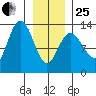 Freshwater Bay tide chart for Sunday, January 25, 2026
