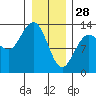 Freshwater Bay tide chart for Wednesday, January 28, 2026