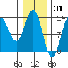 Freshwater Bay tide chart for Saturday, January 31, 2026