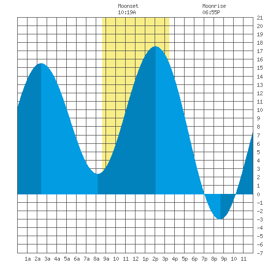 Freshwater Bay tide chart for Monday, January 5, 2026