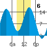 Freshwater Bay tide chart for Tuesday, January 6, 2026