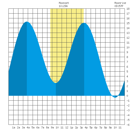 Freshwater Bay tide chart for Wednesday, January 7, 2026