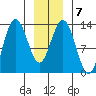 Freshwater Bay tide chart for Wednesday, January 7, 2026
