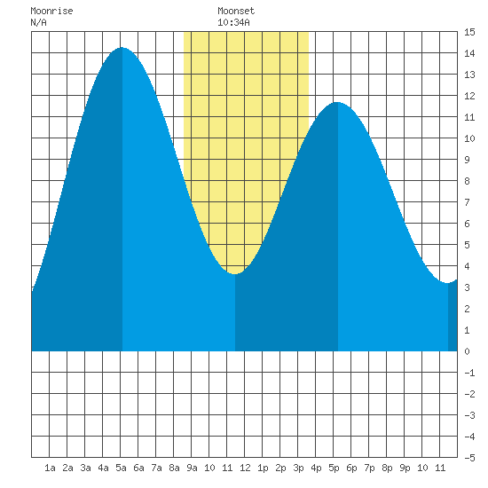 Freshwater Bay tide chart for Friday, January 9, 2026