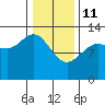 Freshwater Bay tide chart for Wednesday, February 11, 2026