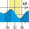 Freshwater Bay tide chart for Thursday, February 12, 2026