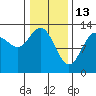 Freshwater Bay tide chart for Friday, February 13, 2026
