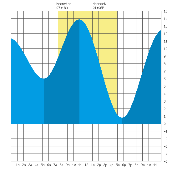 Freshwater Bay tide chart for Saturday, February 14, 2026