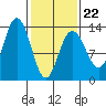 Freshwater Bay tide chart for Sunday, February 22, 2026