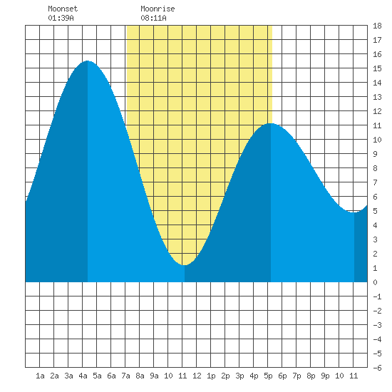 Freshwater Bay tide chart for Monday, February 23, 2026