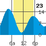 Freshwater Bay tide chart for Monday, February 23, 2026