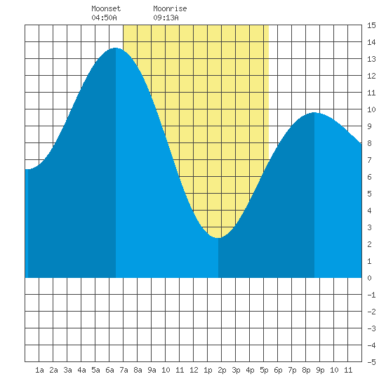 Freshwater Bay tide chart for Wednesday, February 25, 2026