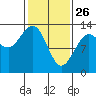 Freshwater Bay tide chart for Thursday, February 26, 2026