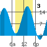Freshwater Bay tide chart for Tuesday, February 3, 2026