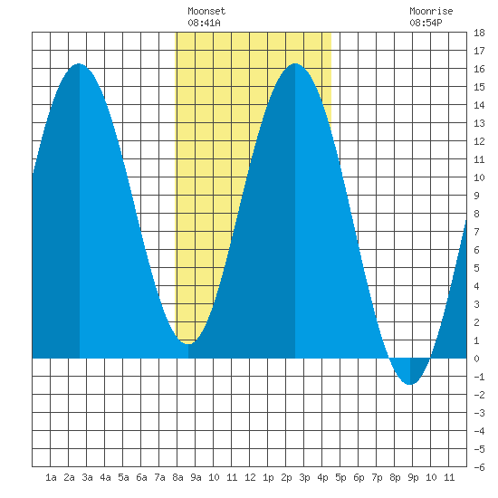 Freshwater Bay tide chart for Wednesday, February 4, 2026