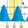 Freshwater Bay tide chart for Thursday, February 5, 2026