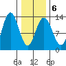 Freshwater Bay tide chart for Friday, February 6, 2026