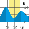 Freshwater Bay tide chart for Sunday, February 8, 2026