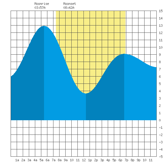 Freshwater Bay tide chart for Tuesday, March 10, 2026