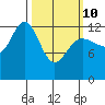 Freshwater Bay tide chart for Tuesday, March 10, 2026