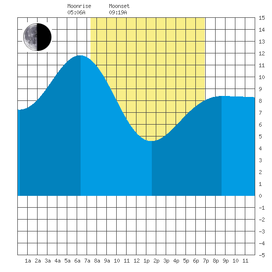 Freshwater Bay tide chart for Wednesday, March 11, 2026