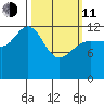 Freshwater Bay tide chart for Wednesday, March 11, 2026
